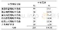 《表3 审方药师干预错误类型及比率Type and rate of intervention error by prescription-auditing pharmacist》