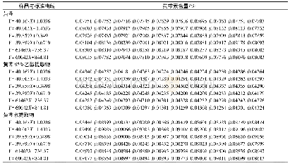 表3 黄芩、黄芩95%乙醇提取物、黄芩水提取物中黄芩素含量的联合定值Tab.3 Results of baicalein content in Scutellaria Baicalensis and its 95%alcohol extra