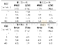 《表1 血浆中利伐沙班定量下限、精密度和准确度测定结果Tab.1Lower limit of quantitation, precision and accu-racy of rivaroxaban