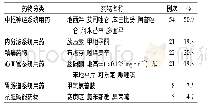 《表3 依据2015年版Beers标准老年住院患者使用PIM Tab 3 Drug classification of the elderly inpatients accord-药物的情况ing t