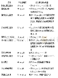 表3 常用静脉用药给药剂量不适宜统计结果Tab.3Analysis on inappropriate dose of intravenous medications