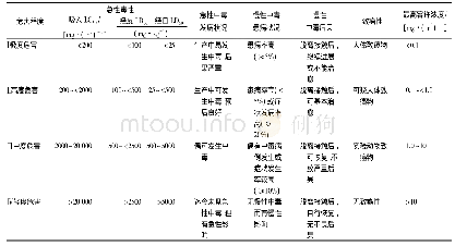 《表1 职业性接触毒性危害程度分级依据》