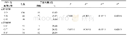 表2 ERα基因SNPs与子宫内膜诊刮比例的关系