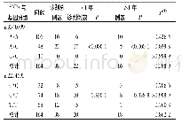 表5 ERα基因SNPs与首次子宫内膜诊刮时间的关系