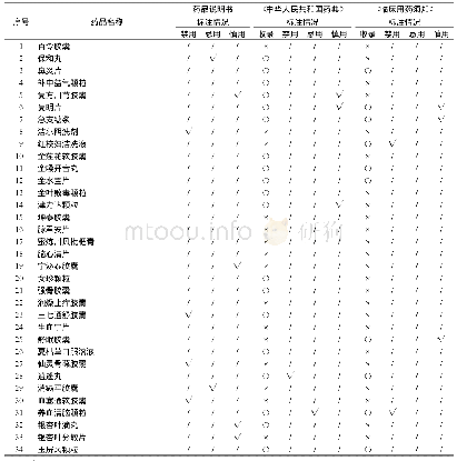 表4 34种不含禁用、忌用、慎用成分的中成药标注及收录情况