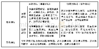 表1 法律英语核心课程体系