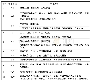 表3《中华人民共和国刑法》罪名表达方式