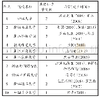 表3 杭州市高校共建孔子学院情况表(8)