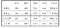 表3 2016—2019年吐鲁番市幼儿园教师数量对比