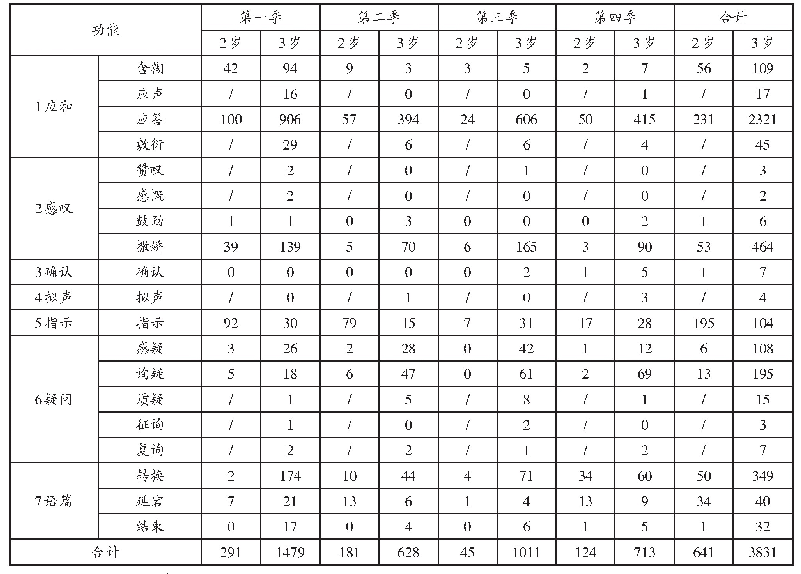 表2 2-3岁幼儿“嗯”的功能句分布情况对比