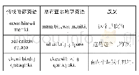 表3 察布查尔哈萨克语中因语言接触产生的语言结构变化示例
