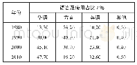 表2 新加坡华人家庭三十年（1980至2010年）语言使用情况变迁