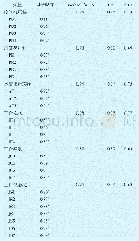 《表2 量验证性因子分析结果》