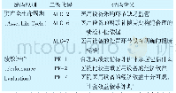 《表2 部分二级代码展示：公立医院大型医用设备财政补偿机制案例研究》