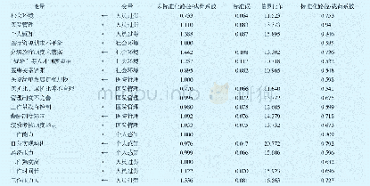 《表3 路径/载荷系数估计结果》