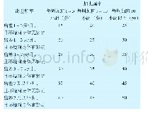 《表2 工作环境评分：基于IPE的医院行政管理人员绩效评价实施路径》