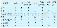 表1 2004—2018年高频关键词共词矩阵(部分)