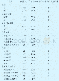 《表1 调查对象基本人口学特征及多元线性回归变量赋值说明》