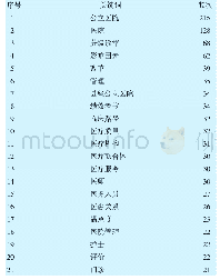 表1 2014—2018年《中国医院管理》杂志论文高频关键词