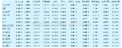 《表2 2014—2018年《中国医院管理》杂志论文高频关键词共词矩阵（部分）》