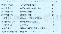 表1 指标频数分析：基于文献计量分析的我国DRG实施现状及效果研究