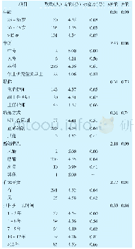 表2 护士长人口学特征与工作嵌入差异性分析