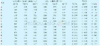 表1 2014—2016年辽宁省县级公立医院医护人数配置情况