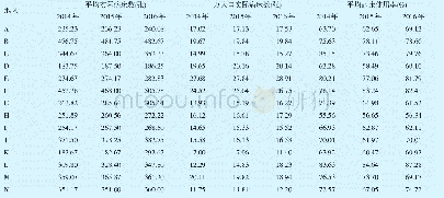 表3 2014—2016年辽宁省县级公立医院实际病床数量与病床使用情况