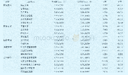 《表2 实施前后住院患者满意度分数比较》