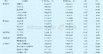 表3 实施前后门诊患者满意度分数比较