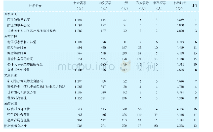 表1 门诊患者就医体验各项评价指标调查结果