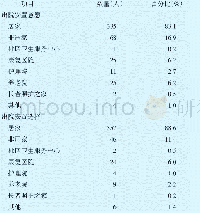 表1 出院安置意愿及出院安置选择