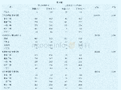 表3 重庆市医疗机构患者就医行为选择单因素分析
