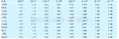 表7 2009—2016年11家县级公立医院平均标准纯技术效率分析