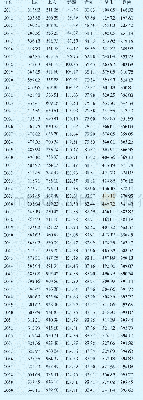 《表1 各省份财政对基本医疗保险最大支出能力预测结果》