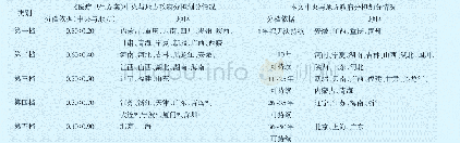 《表2 腹泻评分标准：我国中央与地方政府基本医疗保险财政支出的划分比例研究》