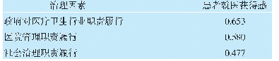 表2 患者就医获得感与多元主体治理因素的相关性分析