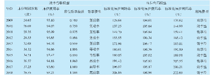 表2 北京市三级公立医院床位工作效率分析