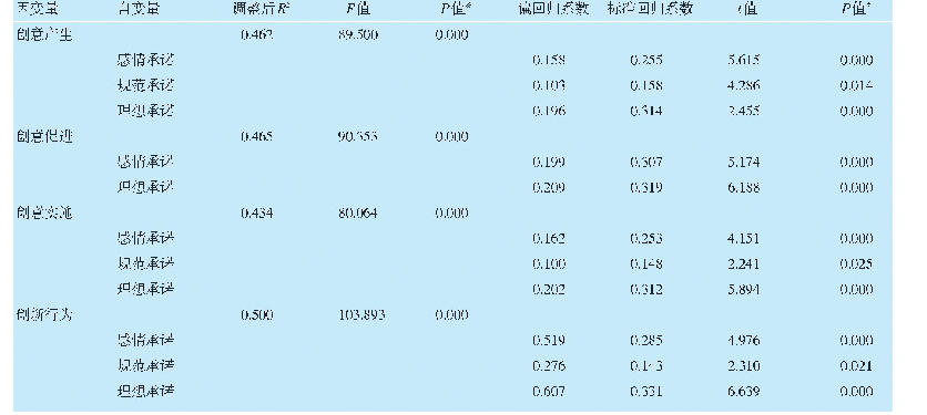 表3 医务人员组织承诺和创新行为多元线性回归分析结果