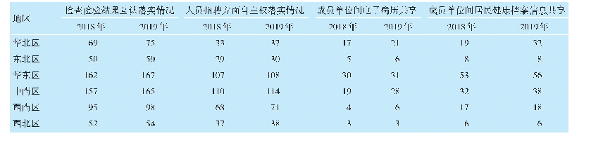 表4 城市医联体检查检验结果互认、人员招聘自主权及信息共享情况