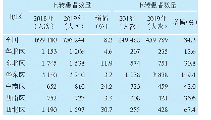 《表1 各地区县域医共体内部双向转诊平均转诊量》