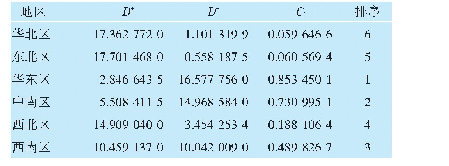 表6 欧式距离与理想解的接近程度及排序