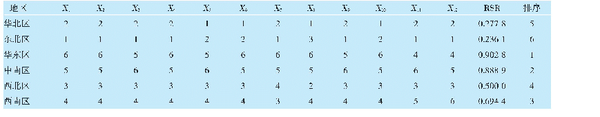 表7 6大行政区县域医共体影响因素指标编秩后RSR排序