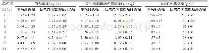 《表4 各组大鼠静脉注射左氧氟沙星后各指标比较 (, n=8)》