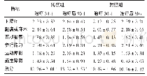 《表3 两组患者JOA评分比较 (, 分, n=34)》