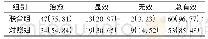 《表2 两组患者临床疗效比较[例 (%) , n=62]》