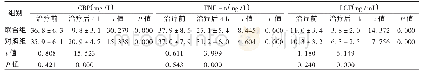 《表5 两组患者血清CRP, TNF-α, PCT水平比较 (, n=62)》