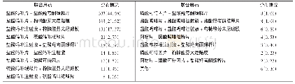 《表3 麻醉药品联合用药处方分布情况[张 (%) , n=754]》