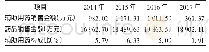 《表1 2 0 1 4 年至2017年我院辅助用药销售金额及构成比》