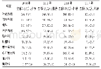 《表2 2 0 1 4 年至2017年我院部分科室辅助用药的销售金额及排序》